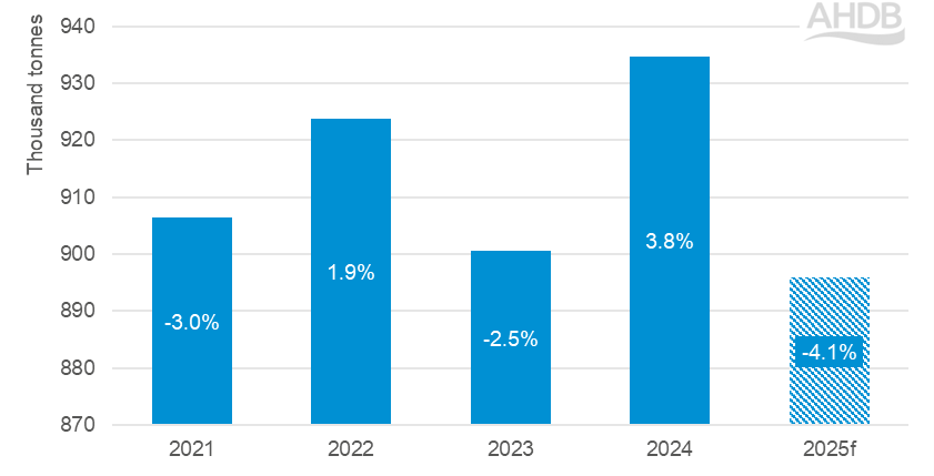 Actual and forecast (f) UK beef production, 2021−2025